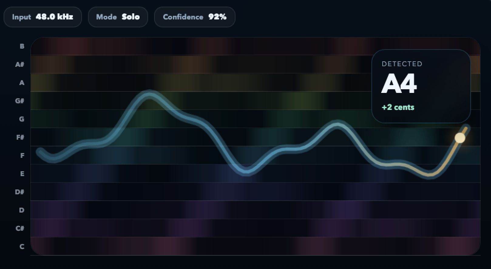 Screenshot of Fiume following pitch in real time for voice and instruments.